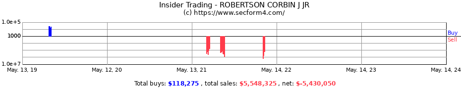 Insider Trading Transactions for ROBERTSON CORBIN J JR