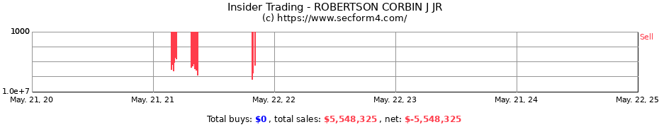 Insider Trading Transactions for ROBERTSON CORBIN J JR