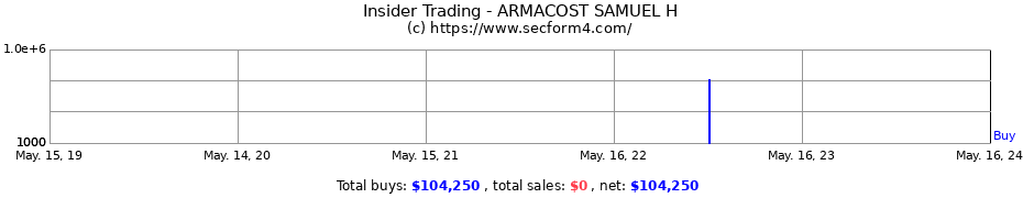 Insider Trading Transactions for ARMACOST SAMUEL H
