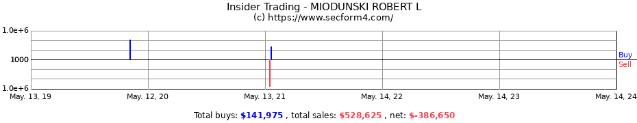 Insider Trading Transactions for MIODUNSKI ROBERT L