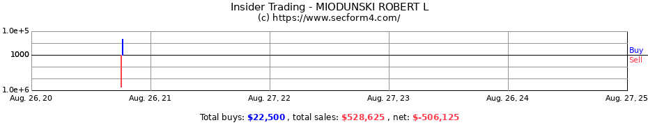 Insider Trading Transactions for MIODUNSKI ROBERT L