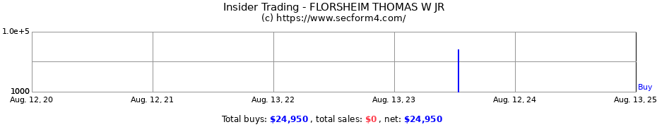 Insider Trading Transactions for FLORSHEIM THOMAS W JR