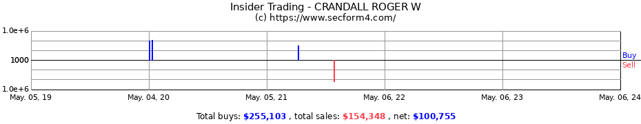 Insider Trading Transactions for CRANDALL ROGER W