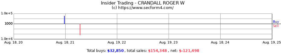 Insider Trading Transactions for CRANDALL ROGER W