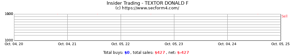 Insider Trading Transactions for TEXTOR DONALD F