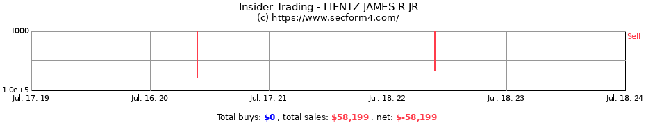 Insider Trading Transactions for LIENTZ JAMES R JR