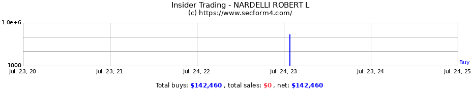 Insider Trading Transactions for NARDELLI ROBERT L