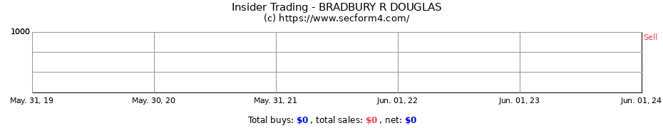 Insider Trading Transactions for BRADBURY R DOUGLAS