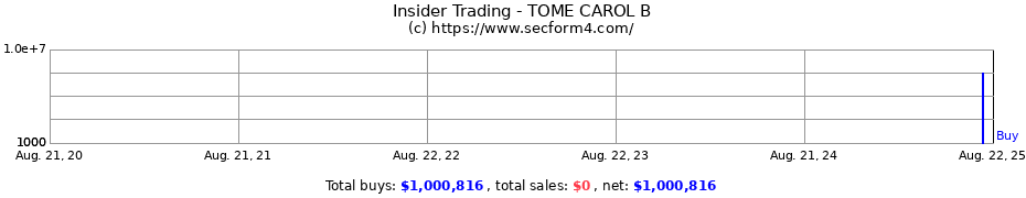 Insider Trading Transactions for TOME CAROL B
