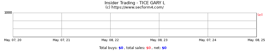 Insider Trading Transactions for TICE GARY L