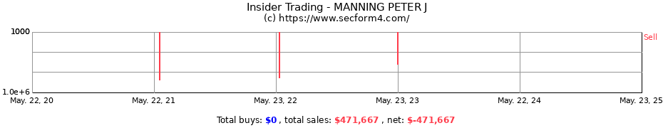 Insider Trading Transactions for MANNING PETER J