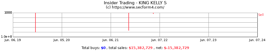 Insider Trading Transactions for KING KELLY S