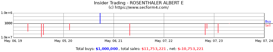 Insider Trading Transactions for ROSENTHALER ALBERT E