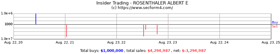 Insider Trading Transactions for ROSENTHALER ALBERT E