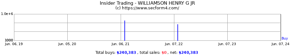 Insider Trading Transactions for WILLIAMSON HENRY G JR