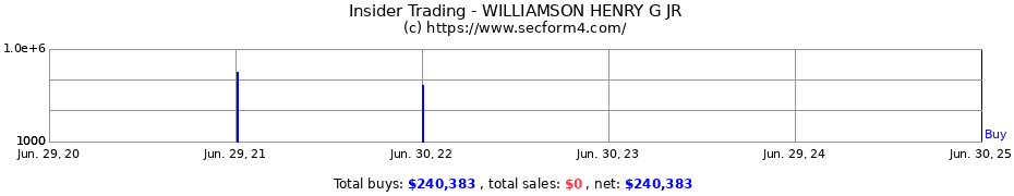 Insider Trading Transactions for WILLIAMSON HENRY G JR