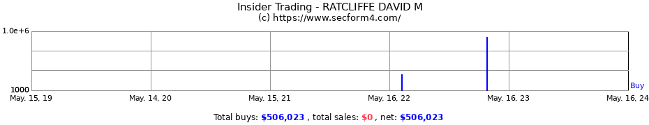 Insider Trading Transactions for RATCLIFFE DAVID M