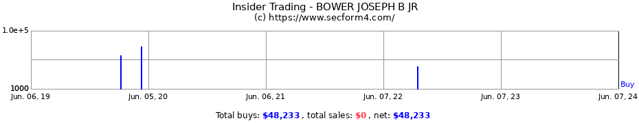 Insider Trading Transactions for BOWER JOSEPH B JR