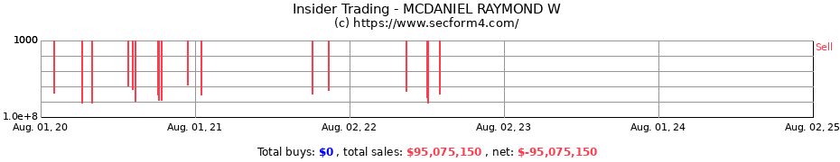 Insider Trading Transactions for MCDANIEL RAYMOND W