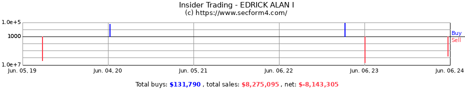 Insider Trading Transactions for EDRICK ALAN I