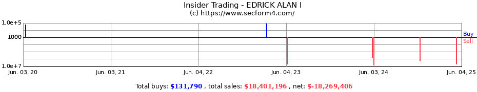 Insider Trading Transactions for EDRICK ALAN I