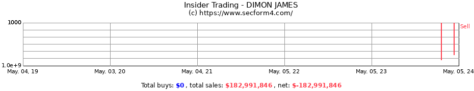 Insider Trading Transactions for DIMON JAMES