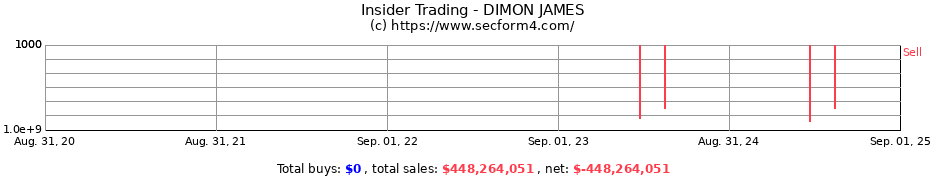 Insider Trading Transactions for DIMON JAMES