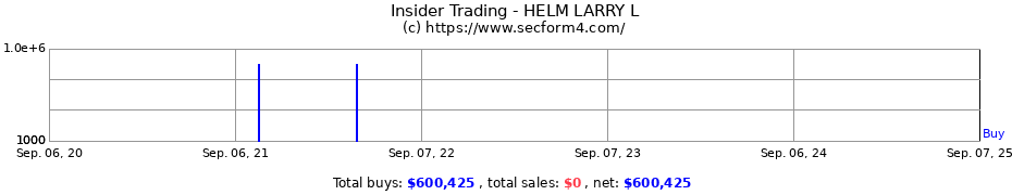 Insider Trading Transactions for HELM LARRY L