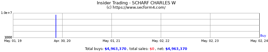 Insider Trading Transactions for SCHARF CHARLES W