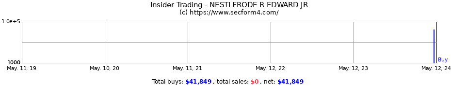 Insider Trading Transactions for NESTLERODE R EDWARD JR