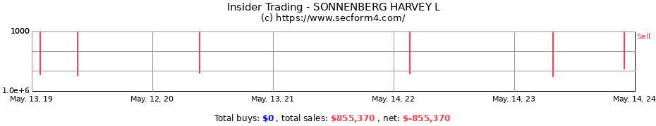 Insider Trading Transactions for SONNENBERG HARVEY L