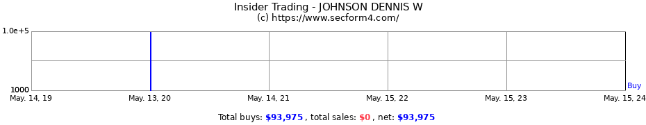 Insider Trading Transactions for JOHNSON DENNIS W