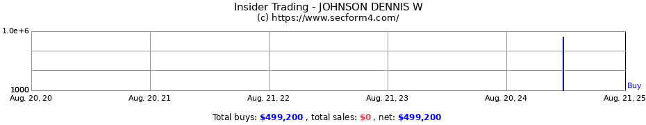 Insider Trading Transactions for JOHNSON DENNIS W