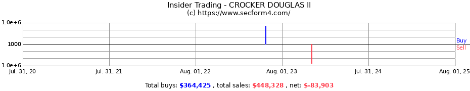 Insider Trading Transactions for CROCKER DOUGLAS II