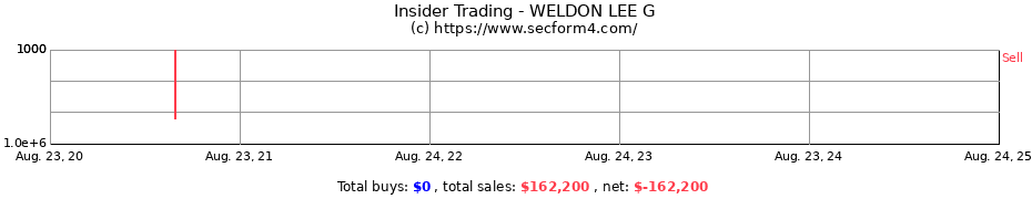 Insider Trading Transactions for WELDON LEE G