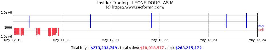 Insider Trading Transactions for LEONE DOUGLAS M