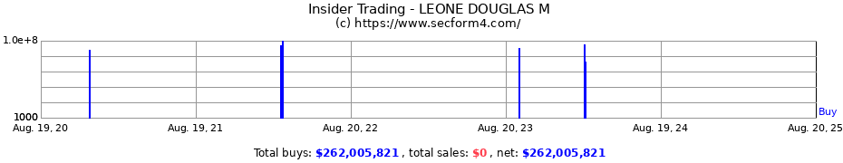 Insider Trading Transactions for LEONE DOUGLAS M