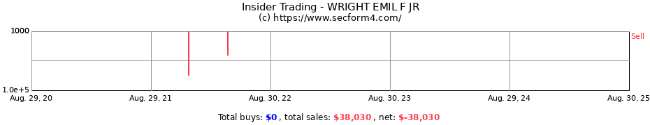 Insider Trading Transactions for WRIGHT EMIL F JR