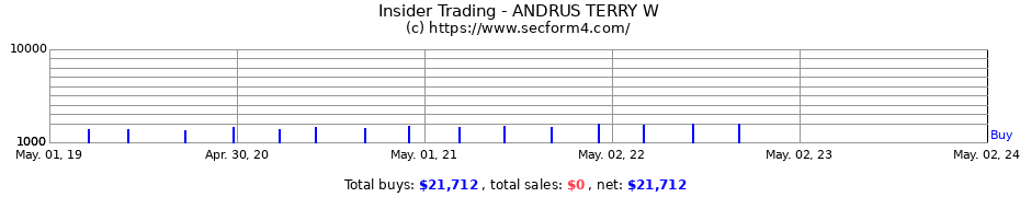 Insider Trading Transactions for ANDRUS TERRY W