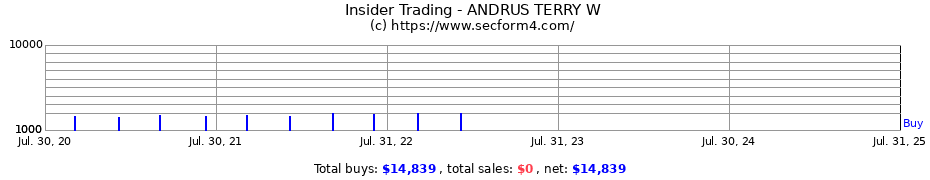 Insider Trading Transactions for ANDRUS TERRY W