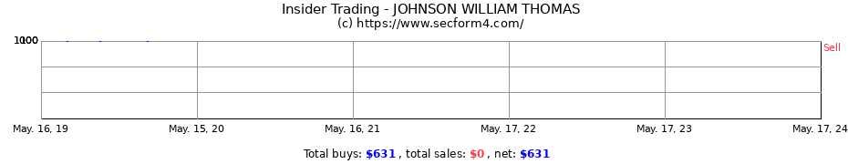 Insider Trading Transactions for JOHNSON WILLIAM THOMAS