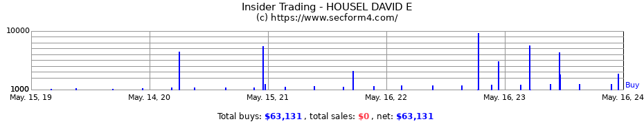 Insider Trading Transactions for HOUSEL DAVID E