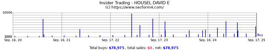 Insider Trading Transactions for HOUSEL DAVID E