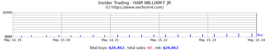 Insider Trading Transactions for HAM WILLIAM F JR