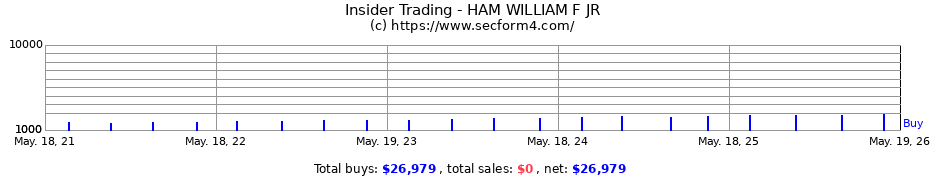 Insider Trading Transactions for HAM WILLIAM F JR