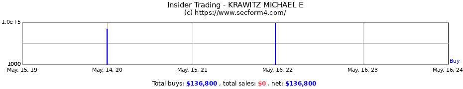 Insider Trading Transactions for KRAWITZ MICHAEL E