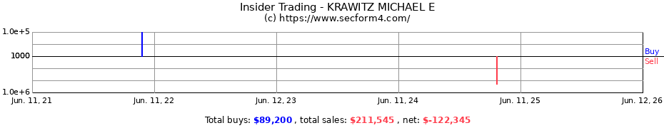 Insider Trading Transactions for KRAWITZ MICHAEL E