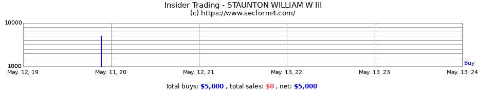 Insider Trading Transactions for STAUNTON WILLIAM W III