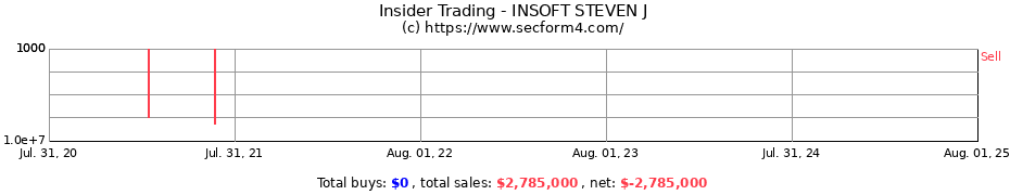 Insider Trading Transactions for INSOFT STEVEN J