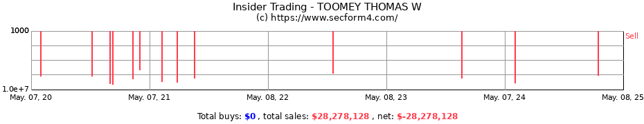 Insider Trading Transactions for TOOMEY THOMAS W